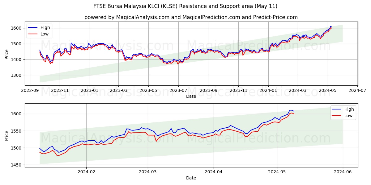 FTSE Bursa Malaysia KLCI (KLSE) price movement in the coming days